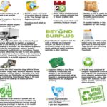Free Business & Residential Electronics Recycling Services