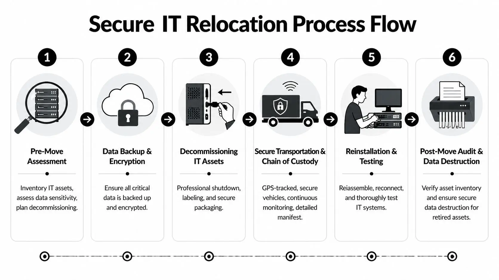 Secure Office Movers Atlanta: IT & Data Protection Secure Office Movers Atlanta: IT & Data Protection