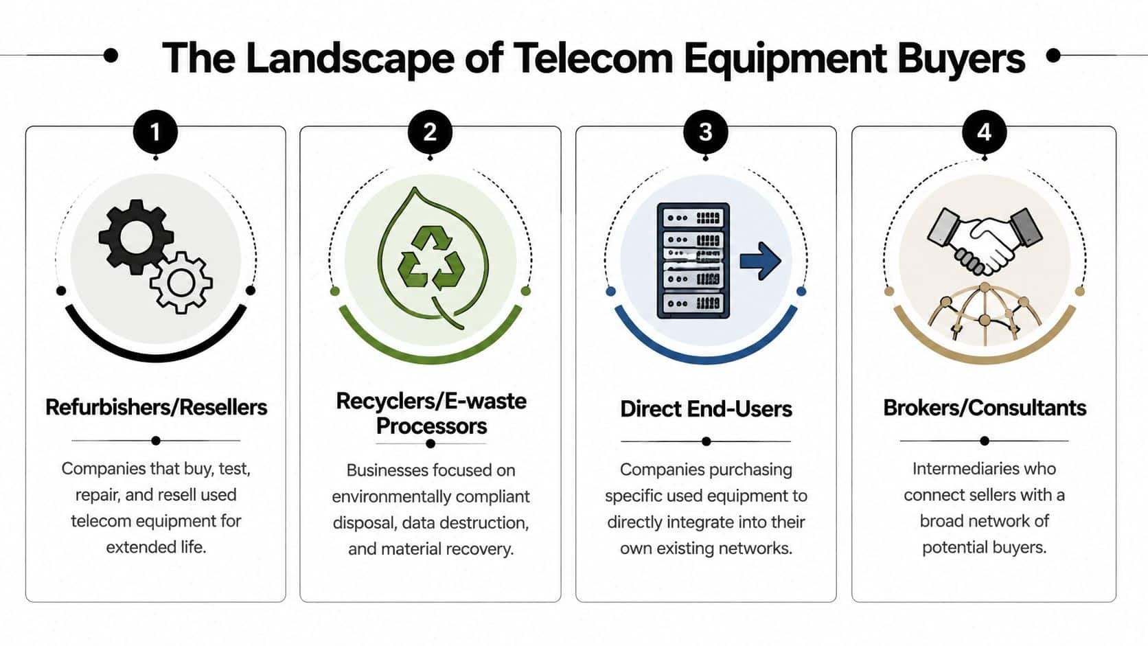 An infographic showing four types of telecom equipment buyers including refurbishers, recyclers, end-users, and brokers.