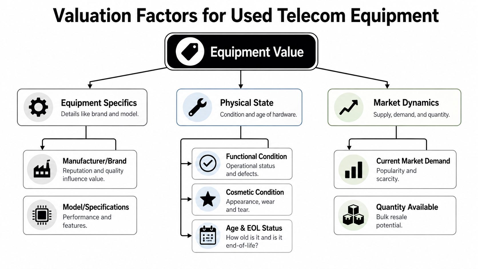 A flowchart detailing key factors influencing the valuation of used enterprise telecom equipment for resale purposes.