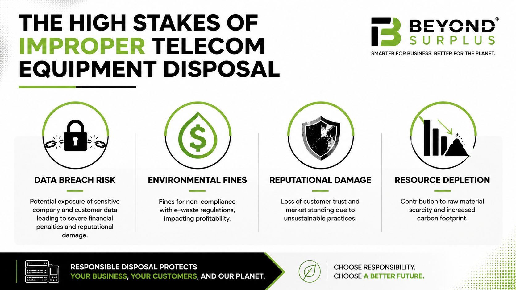 An infographic highlighting the risks of improper telecom equipment disposal, including data breaches, fines, and environmental impact.