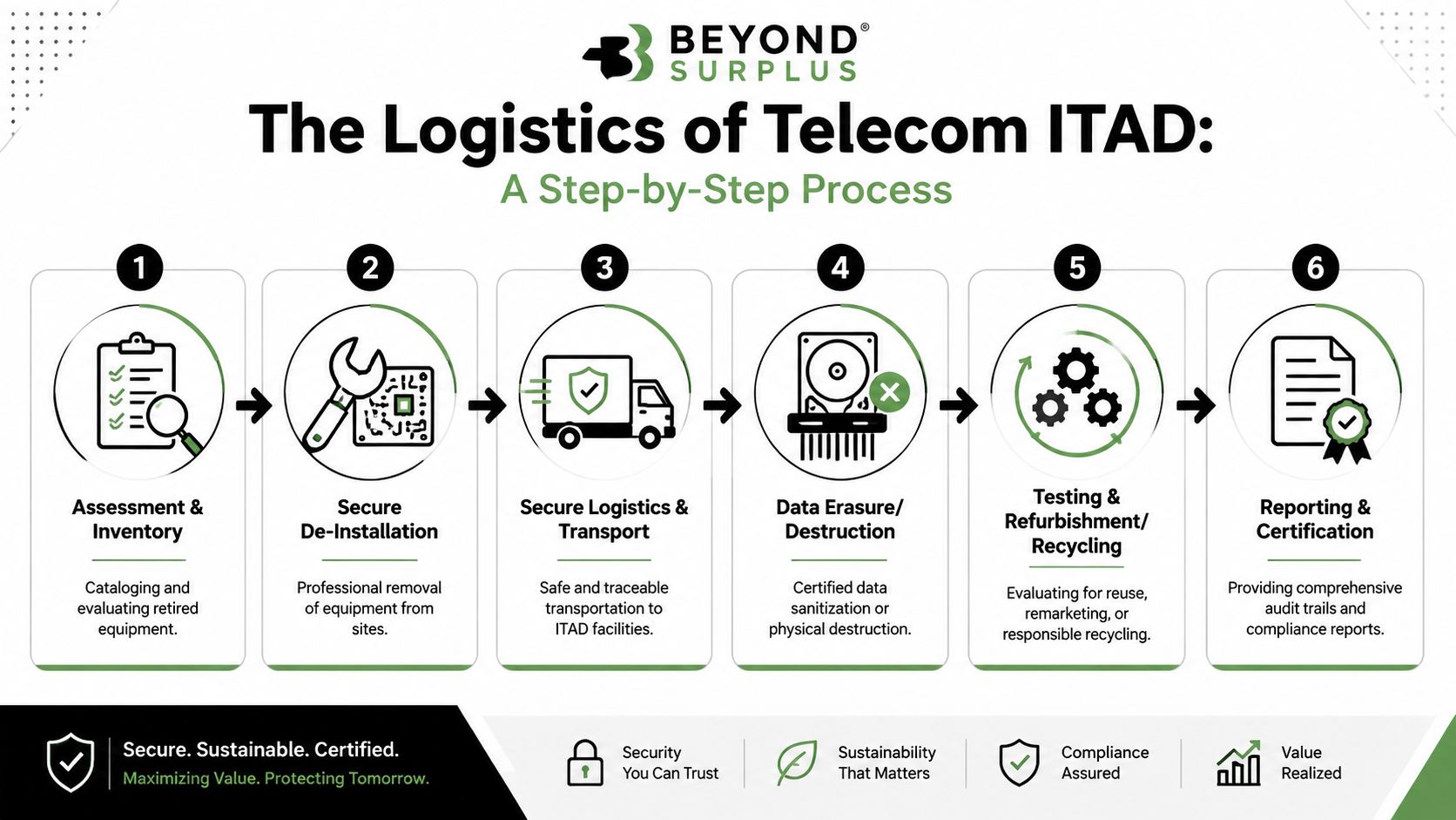 A six-step infographic detailing the professional process of IT Asset Disposition for telecom equipment by Beyond Surplus.