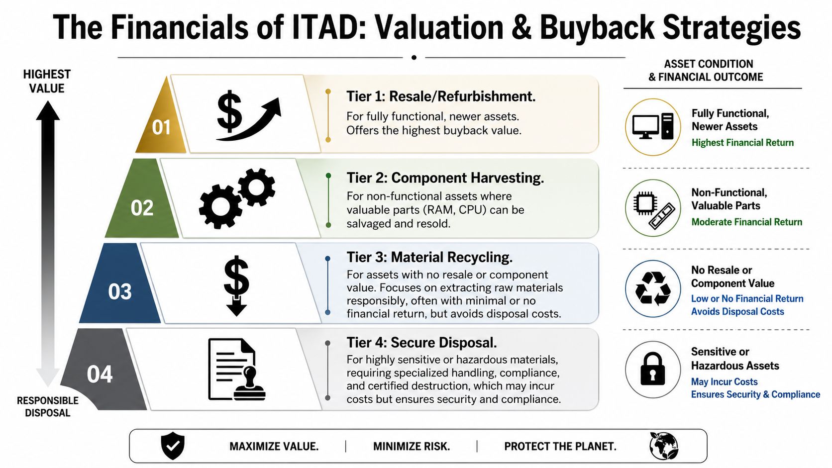 An infographic titled The Financials of ITAD illustrating four tiers of asset management and financial outcomes.