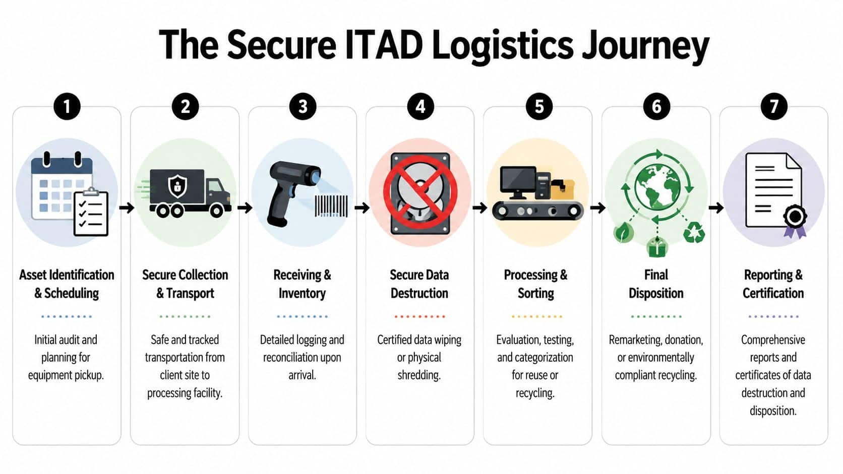 A seven-step infographic showing the secure ITAD logistics journey for electronic equipment asset management and disposal.