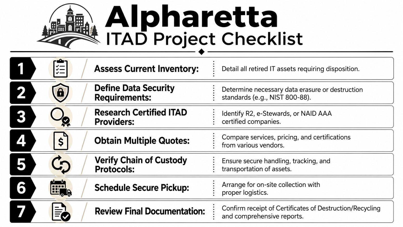A seven-step checklist for IT asset disposition outlining the process for companies in Alpharetta.