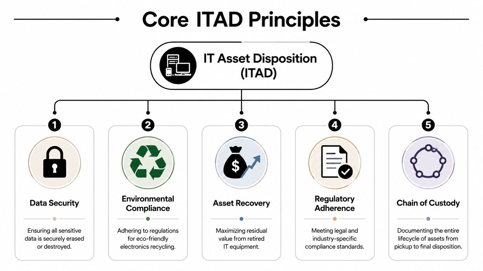 A diagram outlining the five core principles of IT Asset Disposition: Data Security, Environmental Compliance, Asset Recovery, Regulatory Adherence, and Chain of Custody.