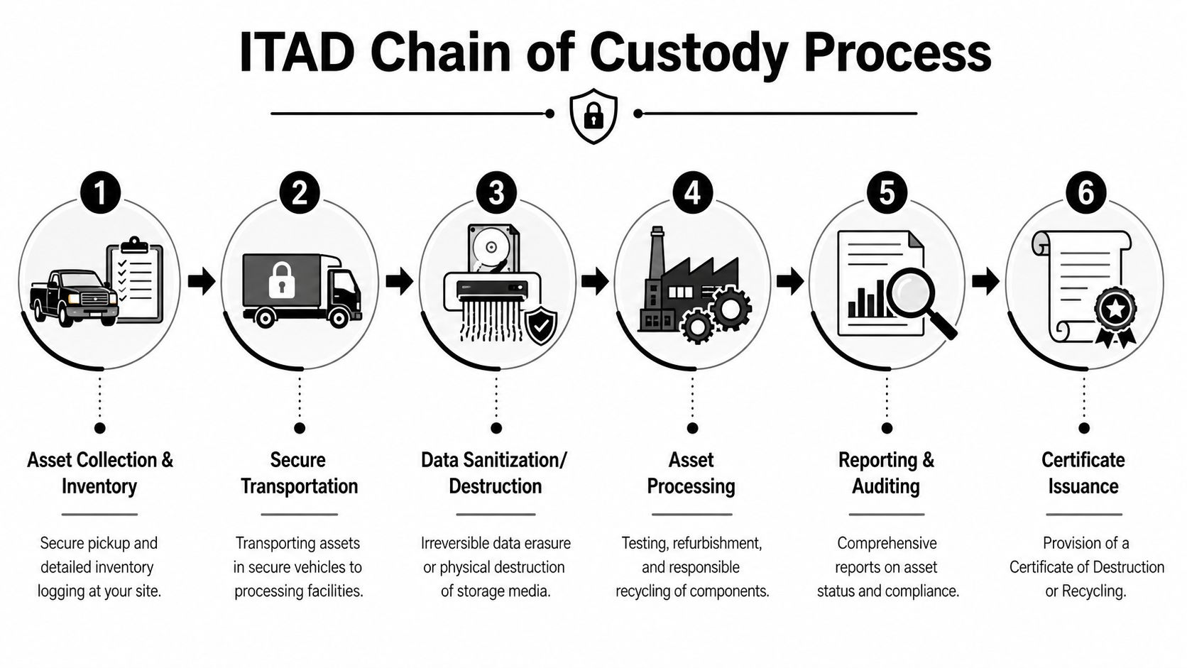 A six-step infographic illustrating the ITAD Chain of Custody process for secure asset disposal and recycling.