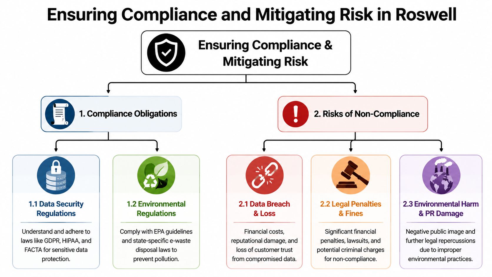 A flowchart detailing compliance obligations and risks associated with data security and environmental regulations in Roswell.