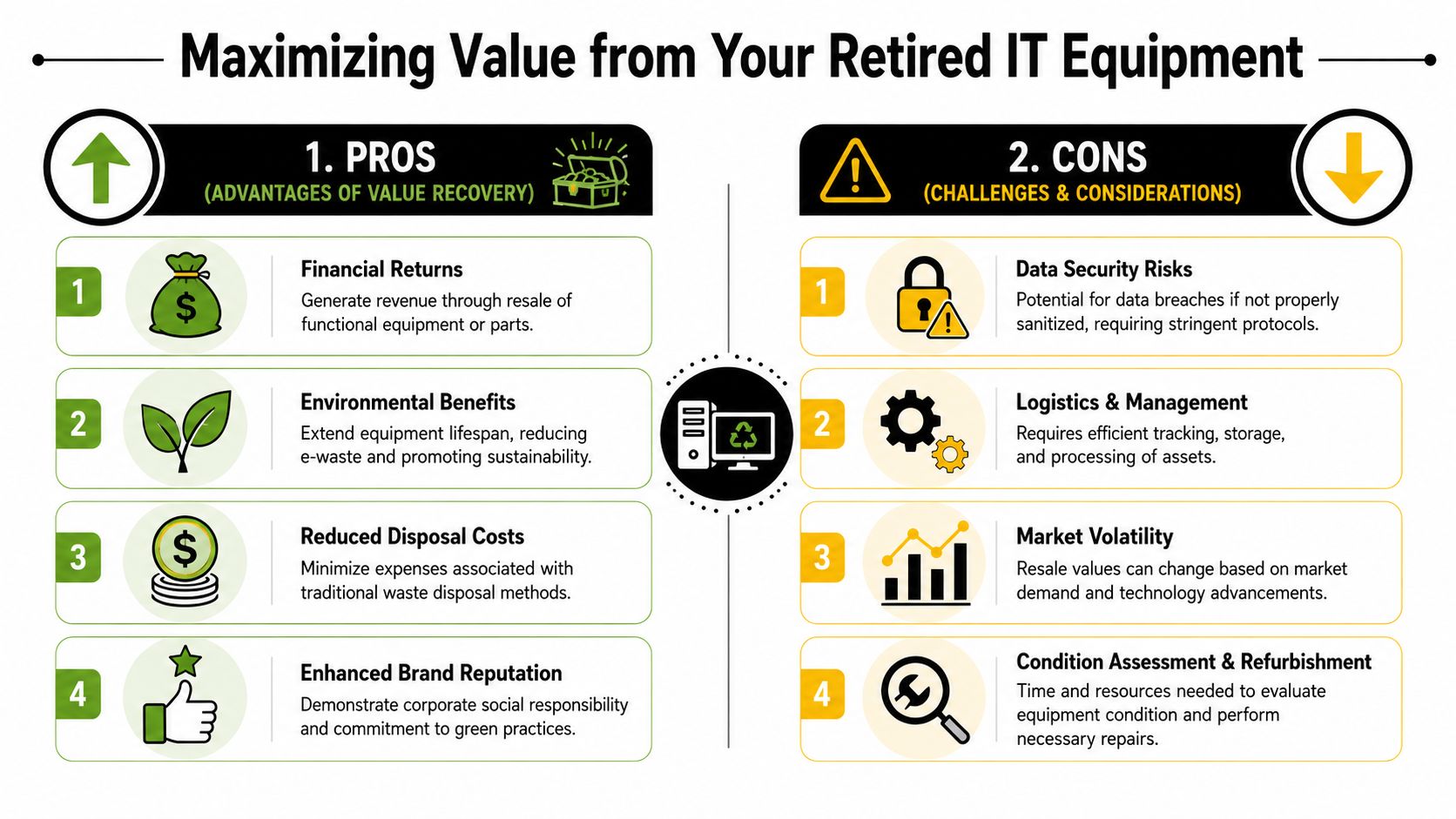 An infographic titled Maximizing Value from Your Retired IT Equipment showing pros and cons of asset recovery.