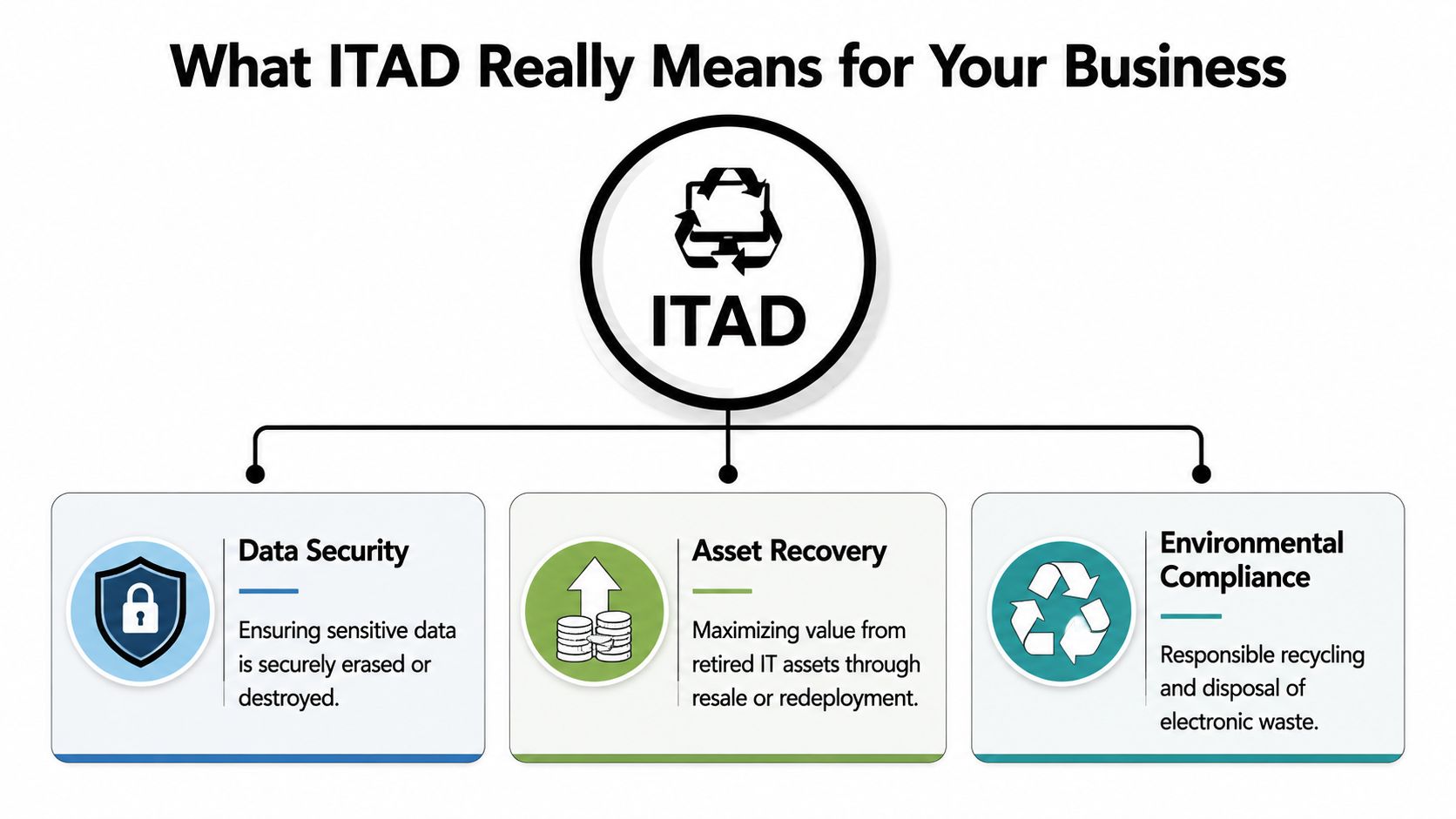 A diagram explaining ITAD, showing data security, asset recovery, and environmental compliance as core business benefits.
