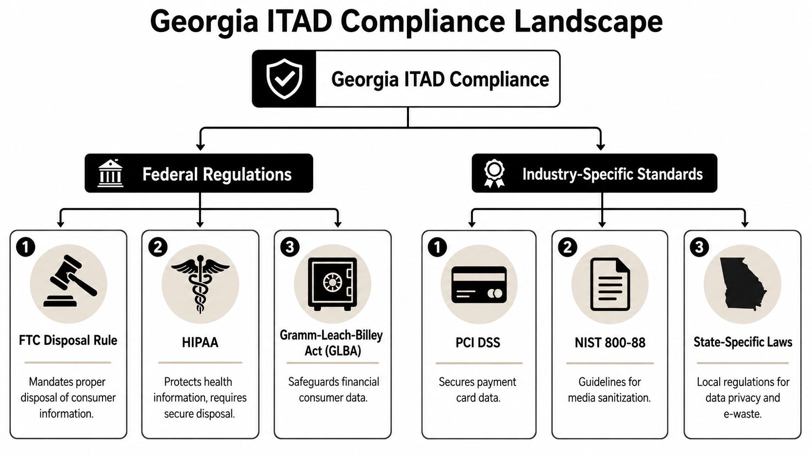 A chart illustrating the Georgia ITAD compliance landscape, detailing key federal regulations and industry-specific standards.