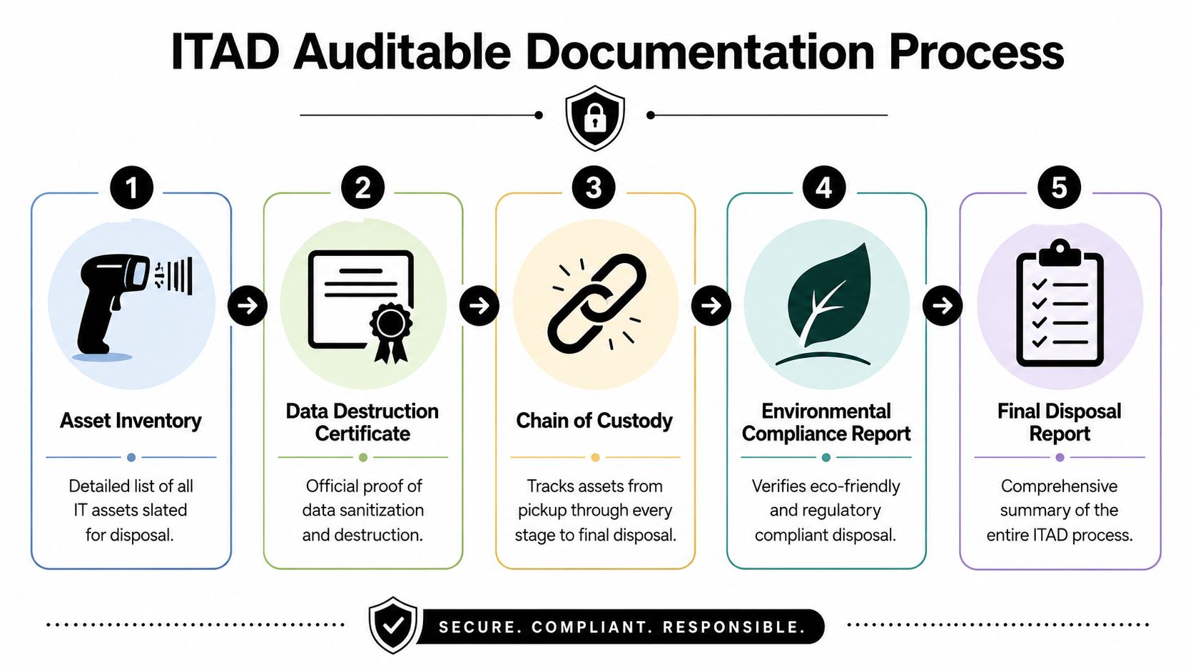 A diagram outlining the five steps of the ITAD auditable documentation process for secure asset disposal.