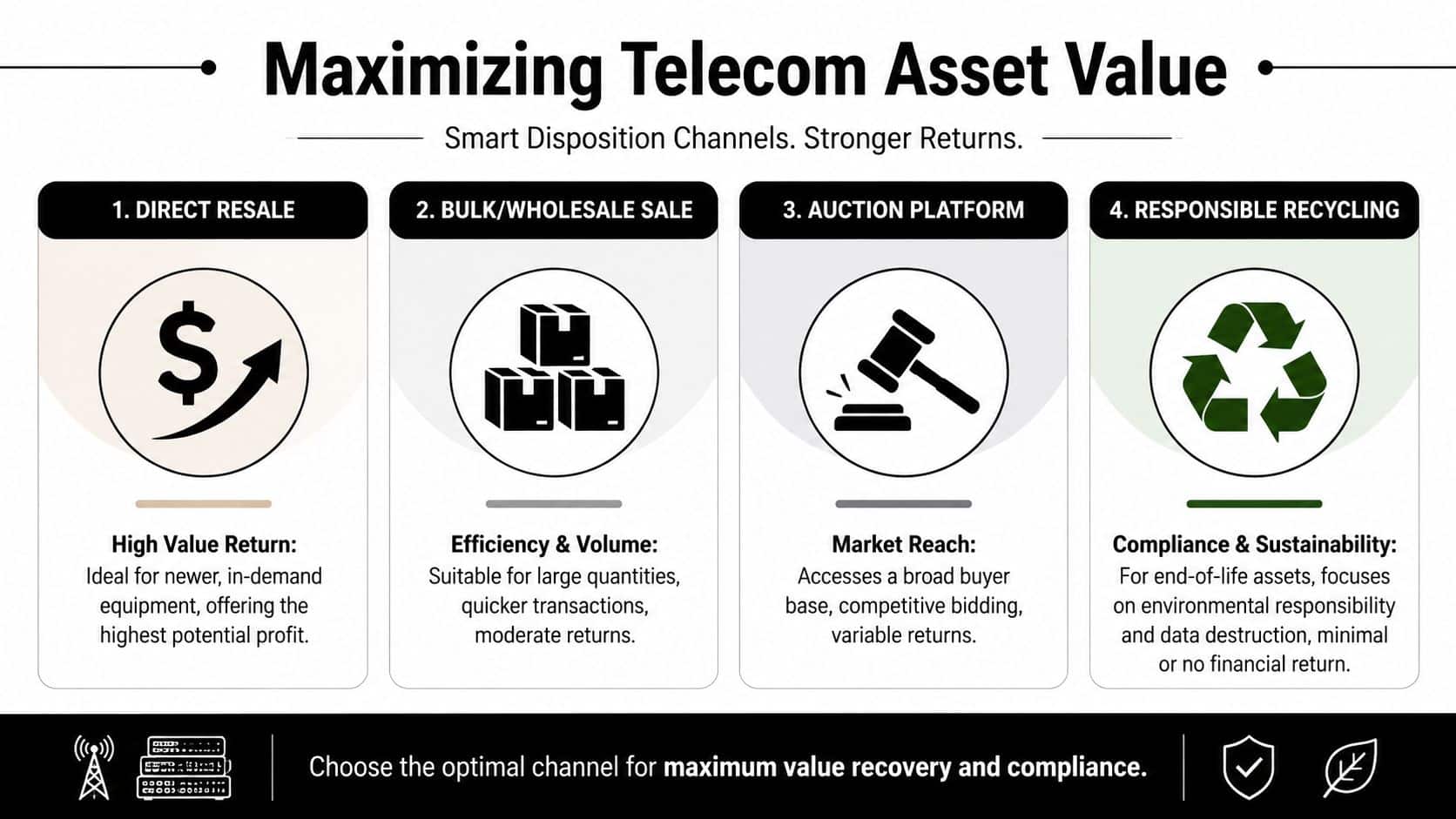 A diagram outlining four smart disposition channels for maximizing the value of telecom equipment assets.