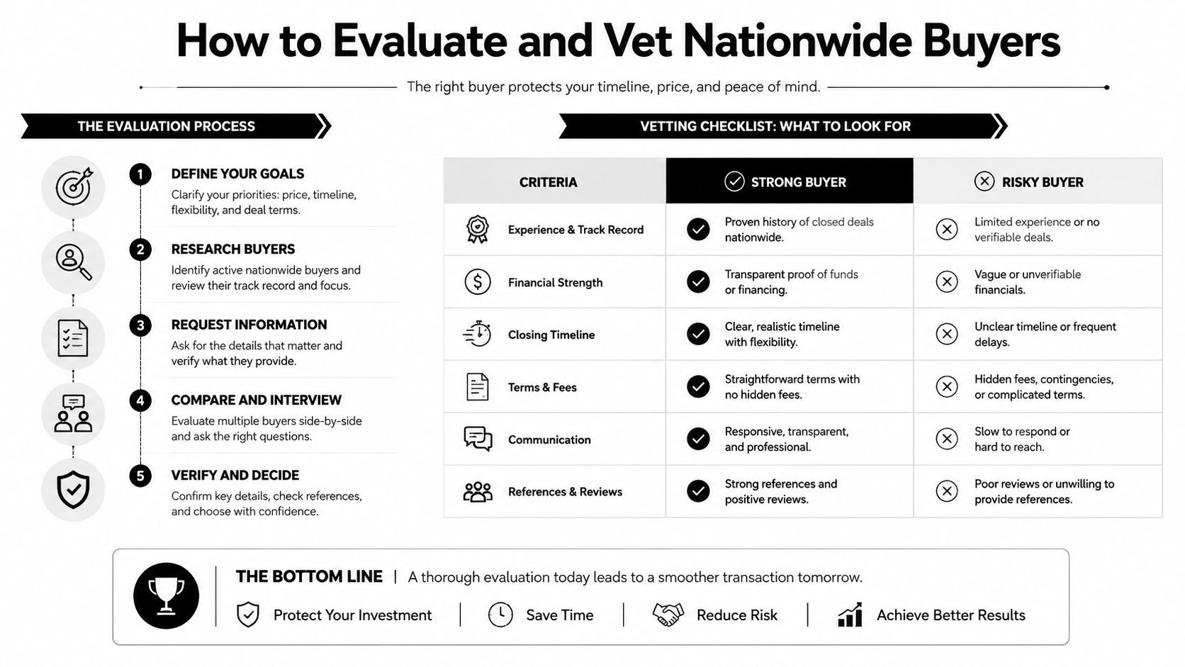 A professional infographic outlining the evaluation process and vetting checklist for selecting reliable nationwide property buyers.