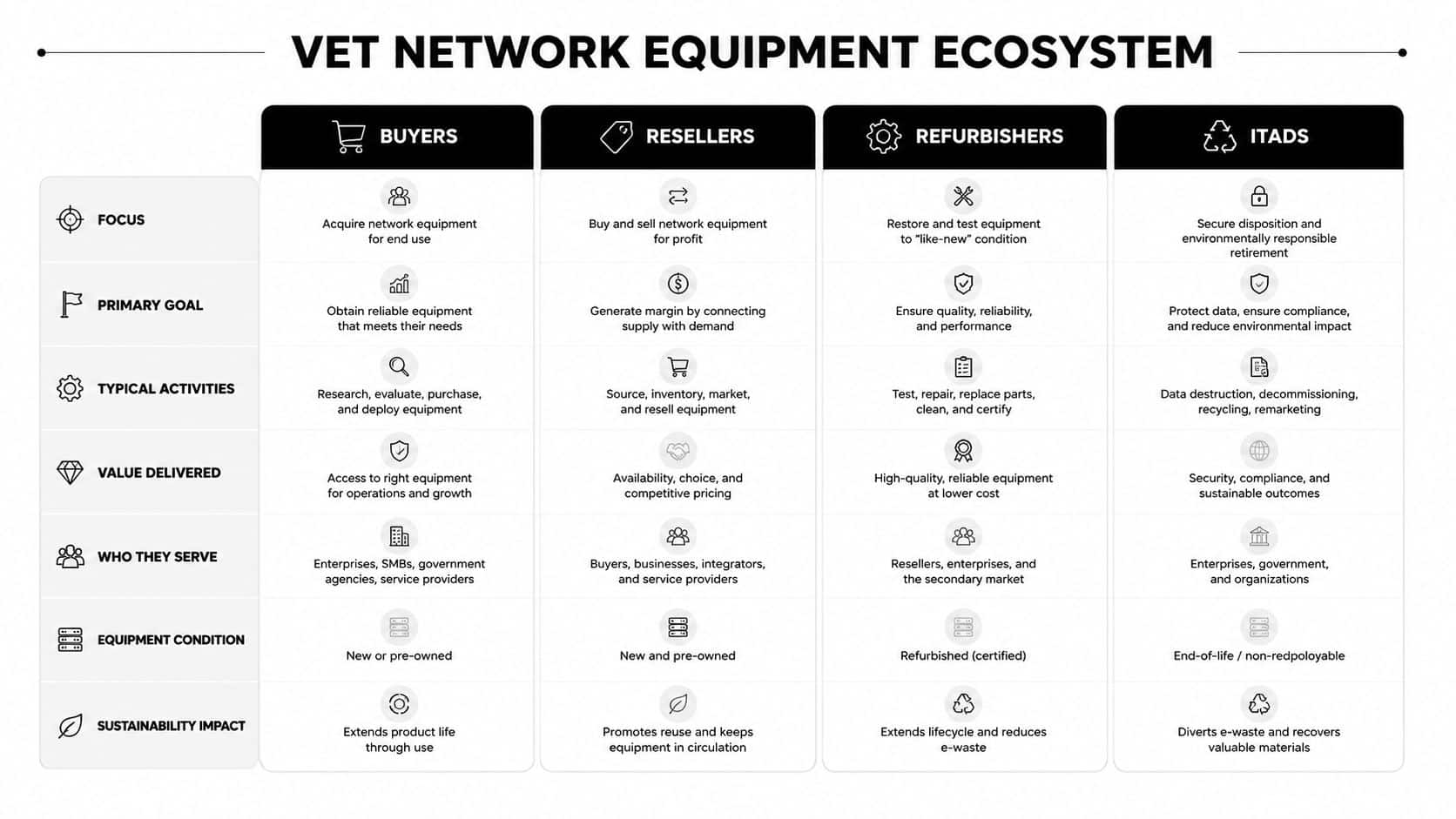Network Equipment Buyers USA: 2026 Selling Guide