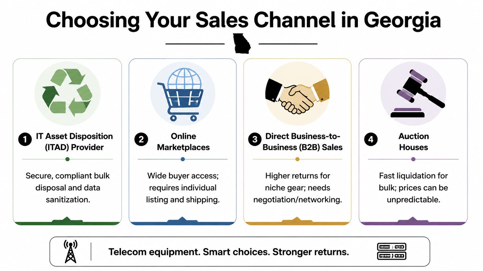 An infographic showing four options for businesses to sell telecom equipment in Georgia including ITAD, online marketplaces, B2B, and auctions.