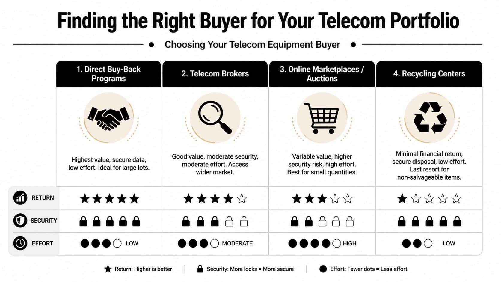 A comparison chart outlining four different options for selling used telecom equipment and their associated value, security, and effort.