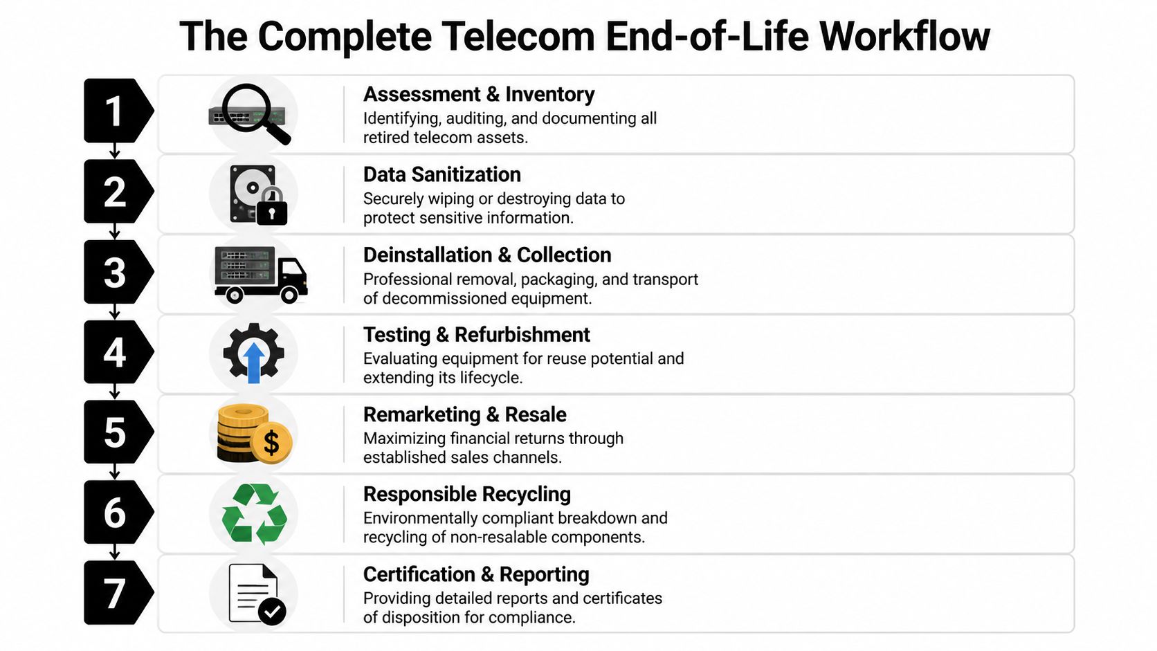 A seven-step flowchart illustrating the complete telecom end-of-life workflow from assessment to final reporting.