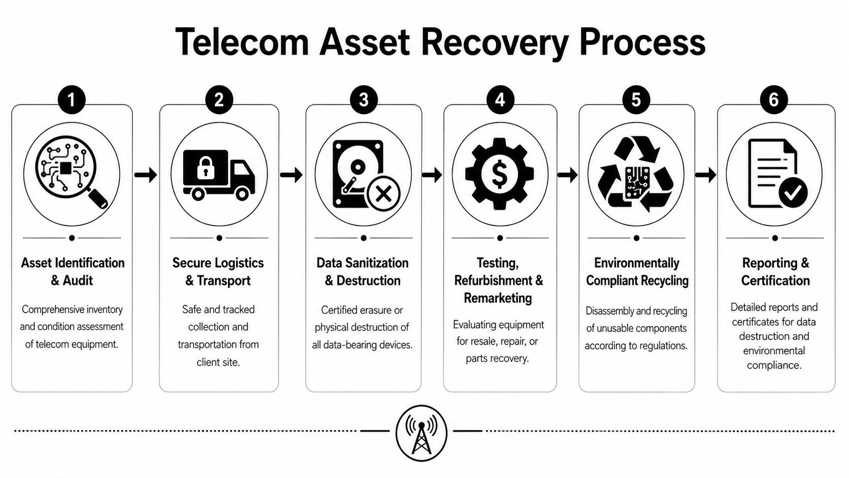 A flowchart showing the six steps of the telecom asset recovery process from identification to final reporting.