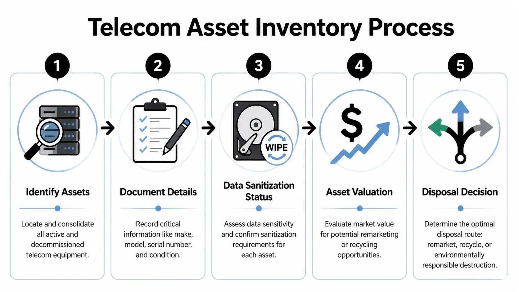 Telecom Equipment Disposal: Secure & Compliant Solutions Telecom Equipment Disposal: Secure & Compliant Solutions