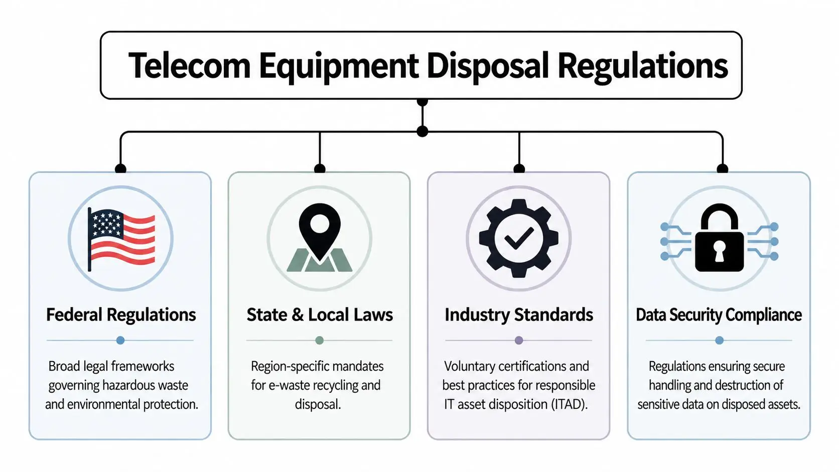 Telecom Equipment Disposal: Secure & Compliant Solutions Telecom Equipment Disposal: Secure & Compliant Solutions