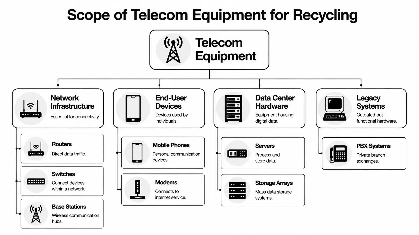 Optimize Your Telecom Equipment Recycling in Atlanta Optimize Your Telecom Equipment Recycling in Atlanta