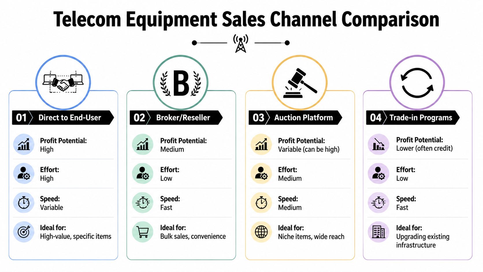 A comparison chart outlining four common sales channels for telecom equipment including direct, brokers, auctions, and trade-ins.