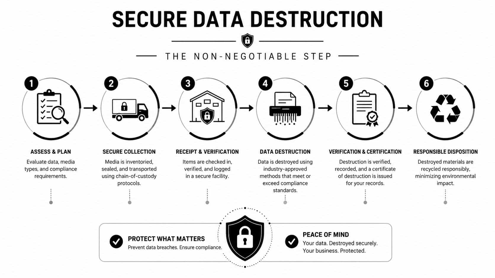 A six-step infographic detailing a secure data destruction process for sensitive information and hardware.