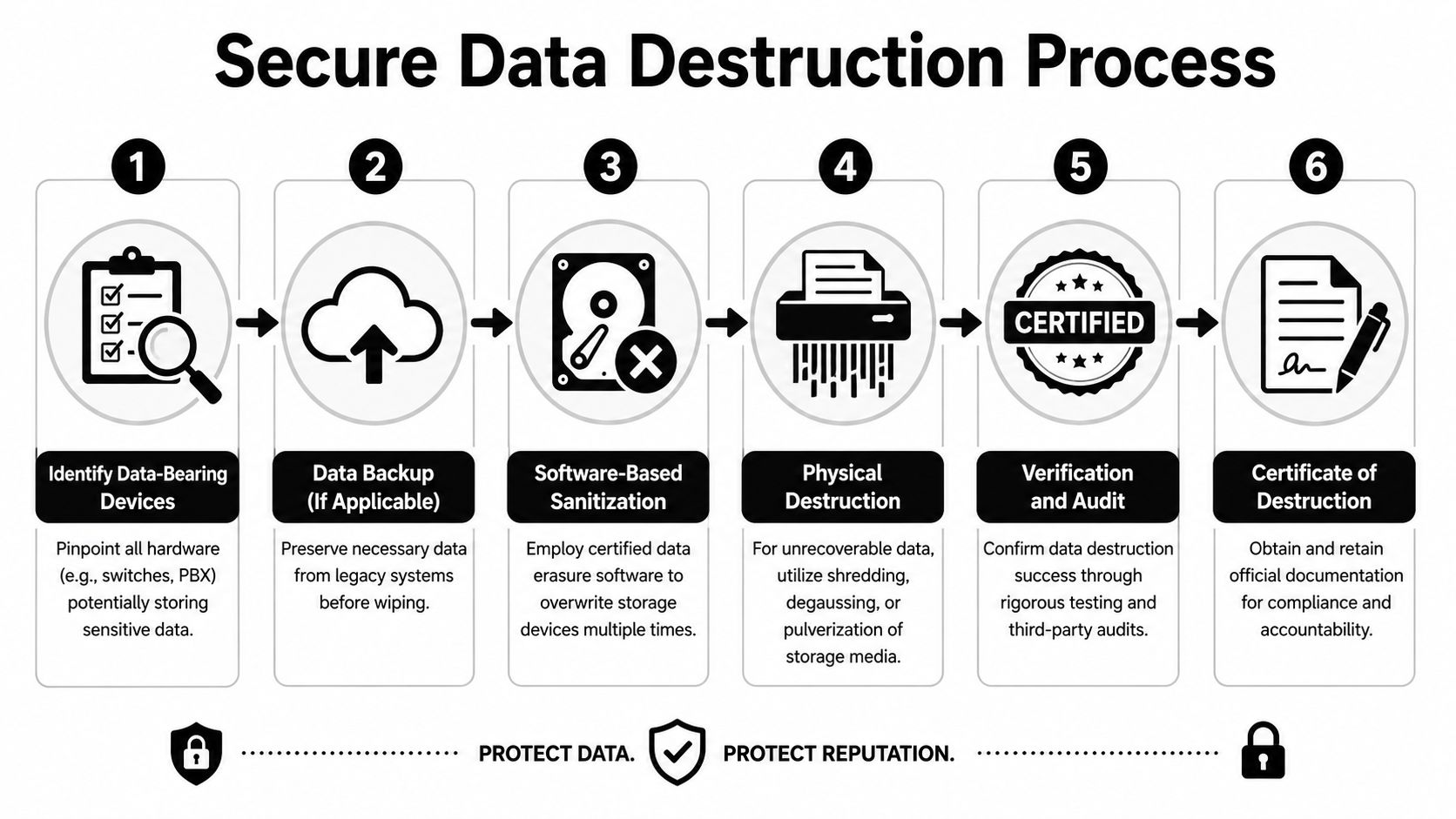 A six-step infographic detailing the professional process for securely destroying data from hardware devices.