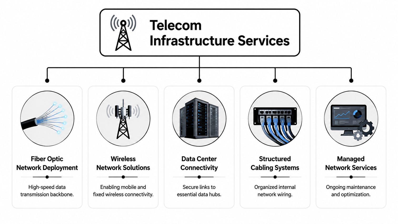 A diagram illustrating five core telecom infrastructure services including fiber, wireless, data centers, cabling, and managed services.
