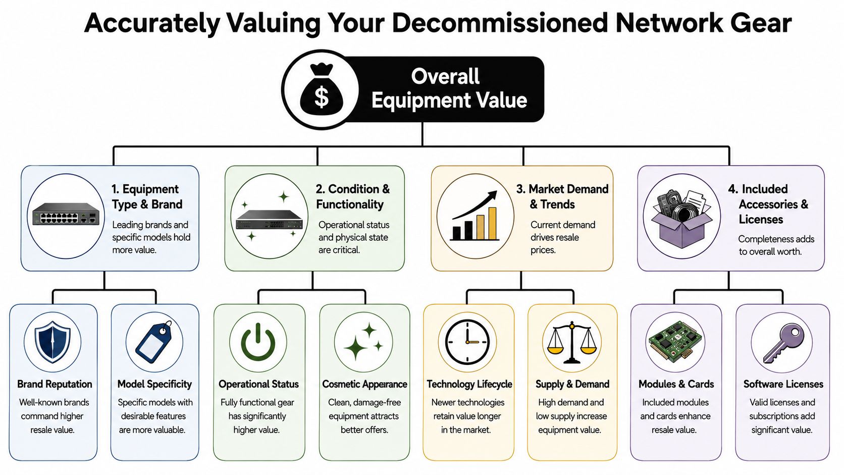 An infographic showing four key factors for accurately valuing decommissioned network equipment for resale.