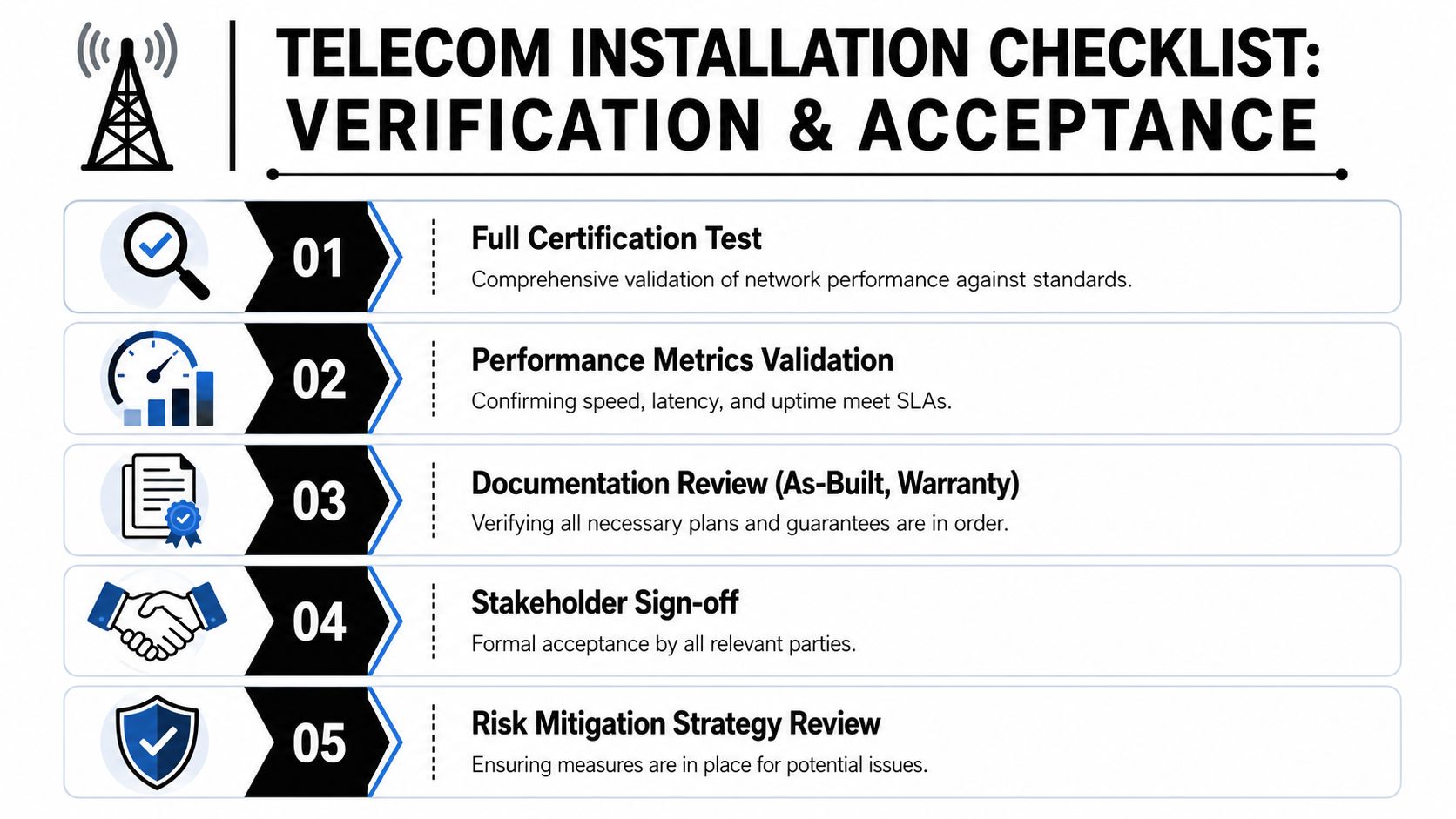A telecom installation checklist showing five steps for network verification and acceptance procedures.