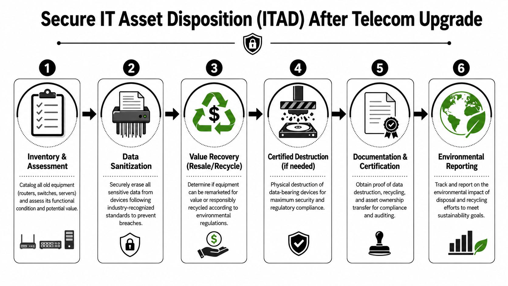 A six-step infographic illustrating the secure IT asset disposition process for telecom equipment after an upgrade.