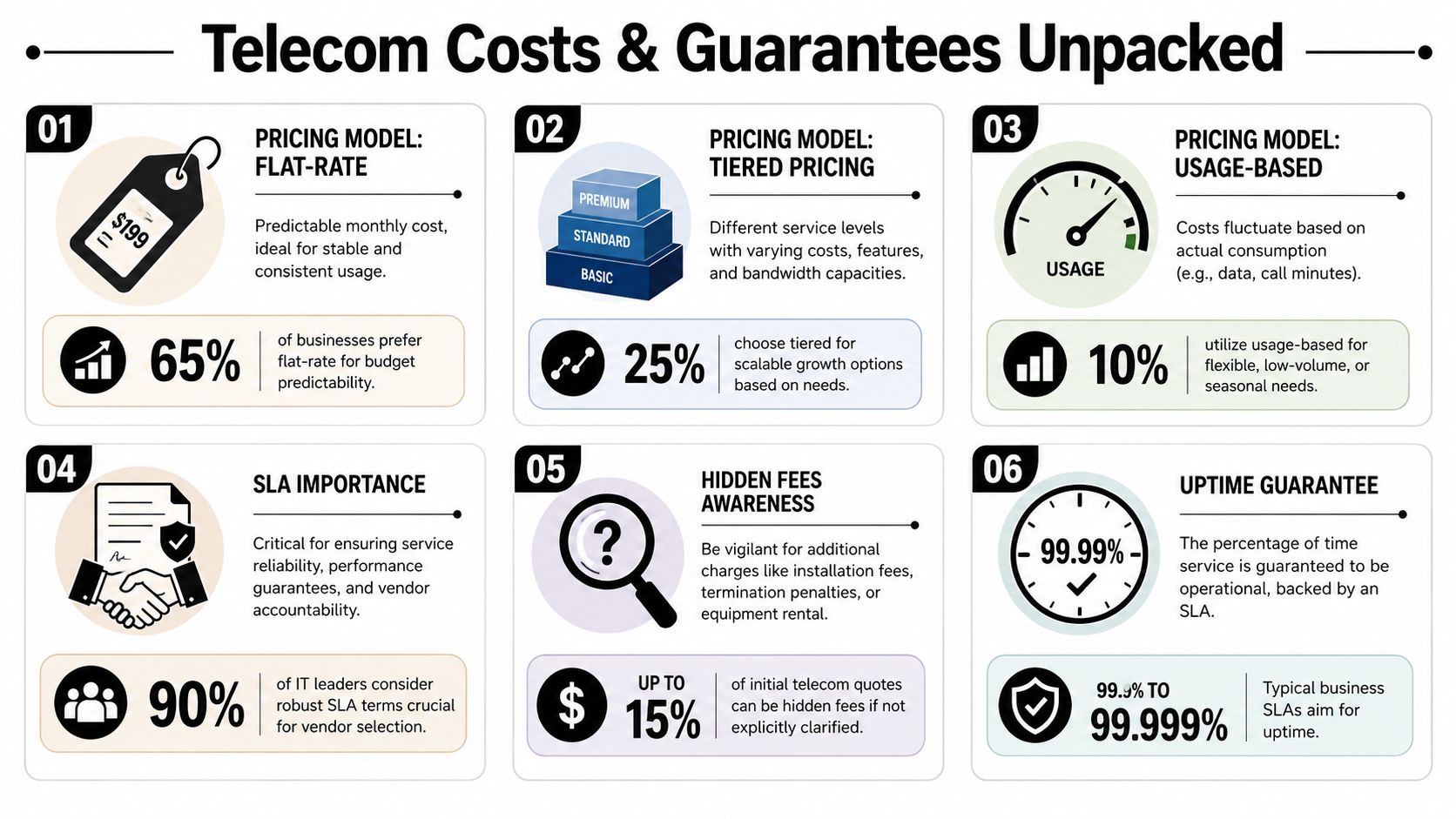 An infographic titled Telecom Costs and Guarantees Unpacked displaying six key factors in business telecom planning.