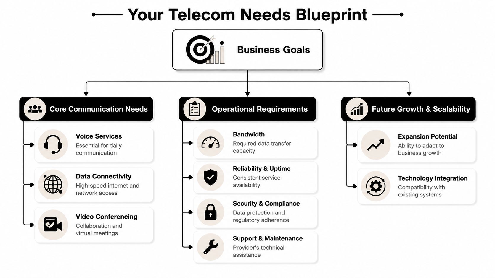 A diagram outlining the business goals and requirements for effective corporate telecommunication and network infrastructure planning.