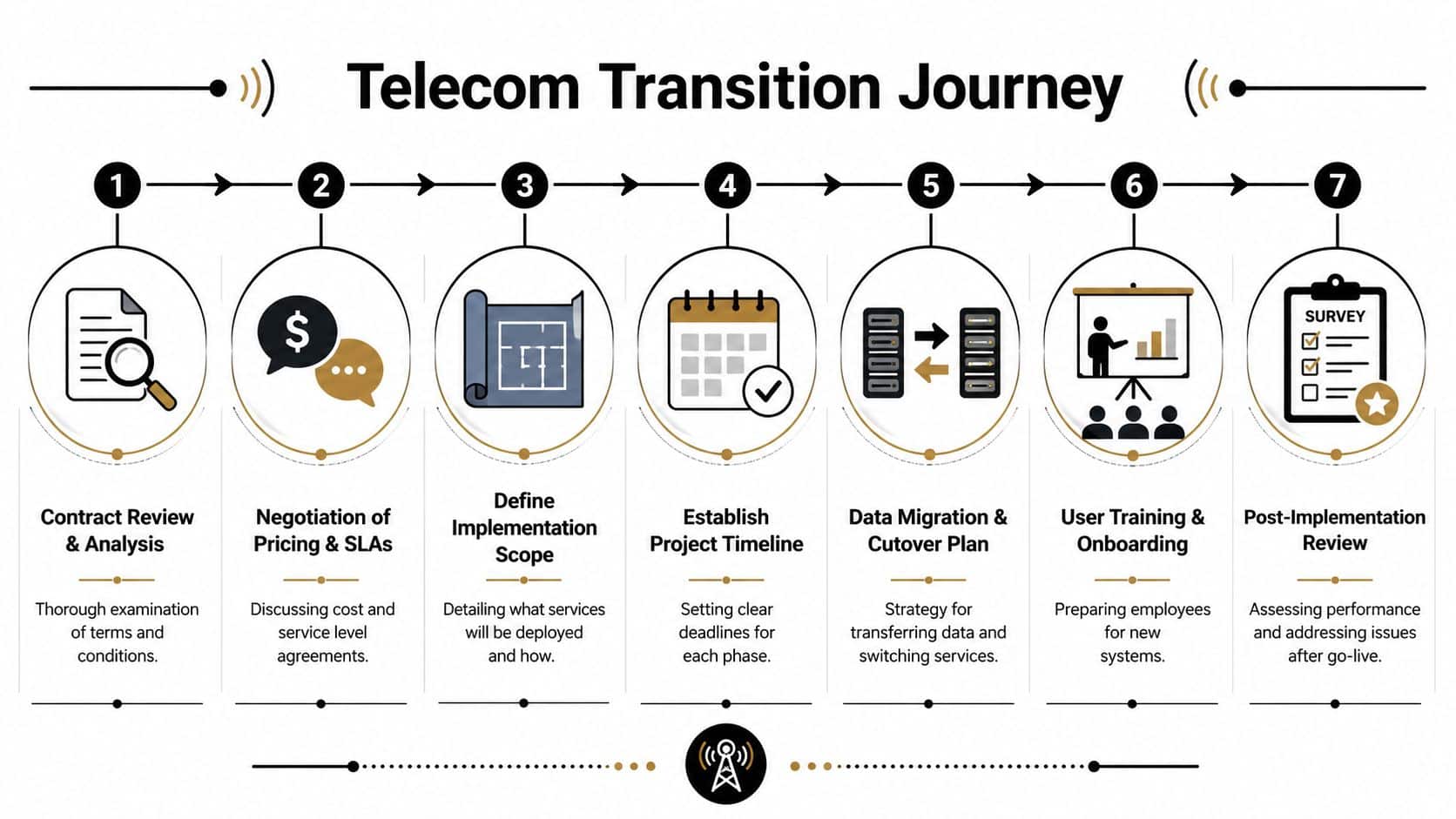 An infographic illustrating the seven-step process for a successful telecom transition journey from contract to review.