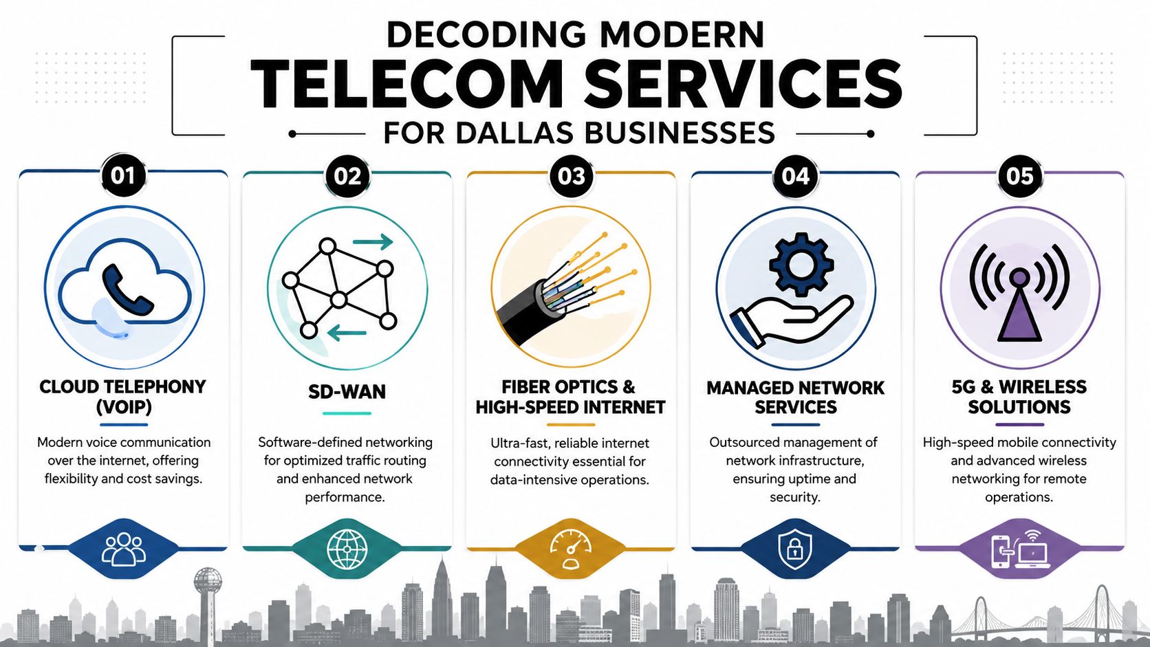 An infographic titled Decoding Modern Telecom Services for Dallas Businesses featuring five essential technology service categories.