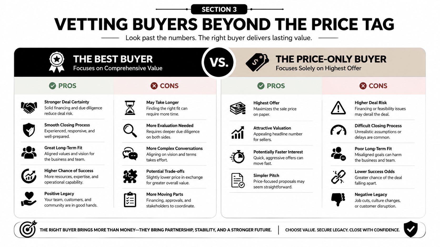 A comparison chart showing the differences between choosing a high-value buyer versus a price-only buyer.