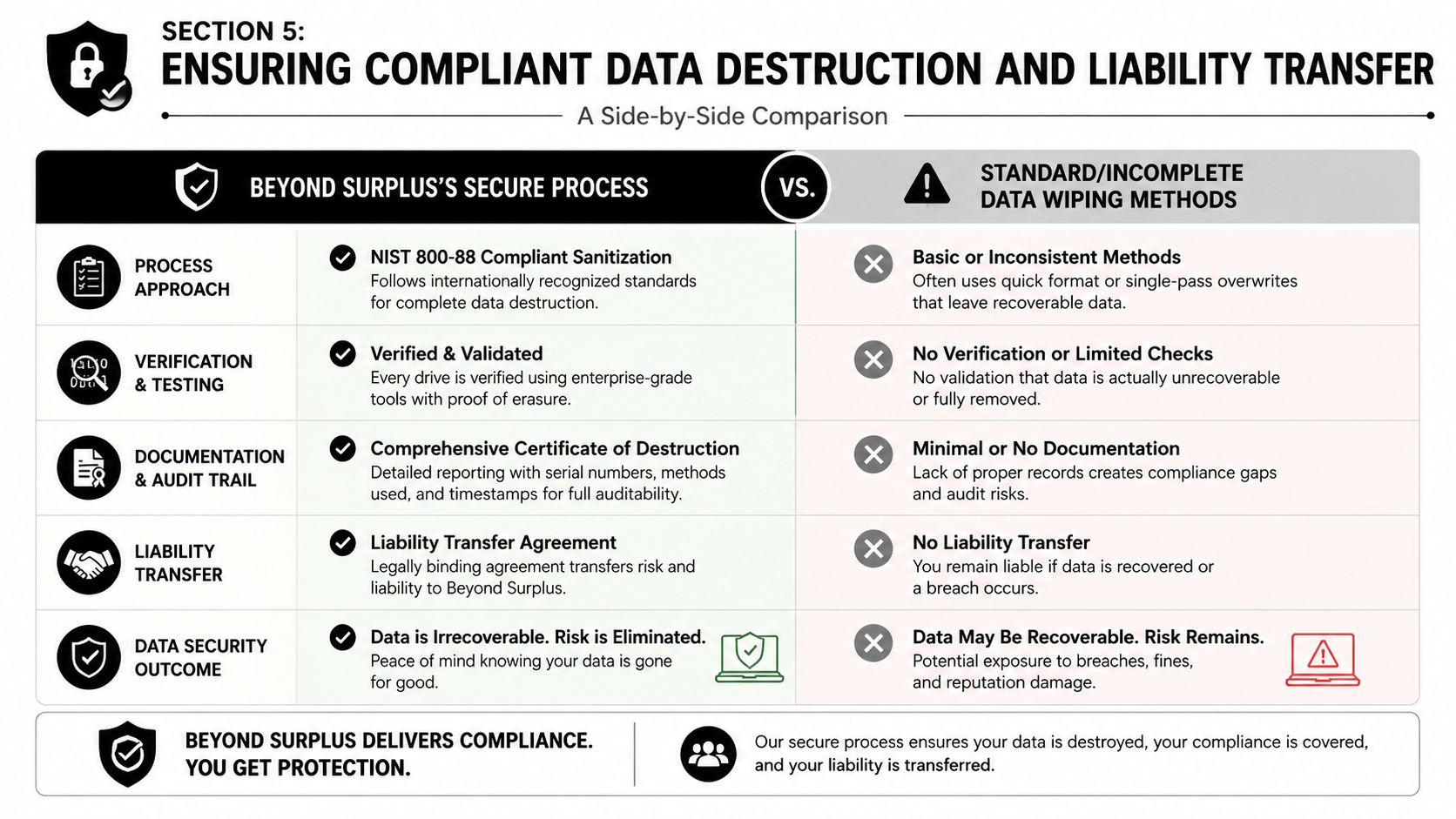 A comparison chart showing Beyond Surplus's secure, compliant data destruction process versus standard, insecure data wiping methods.