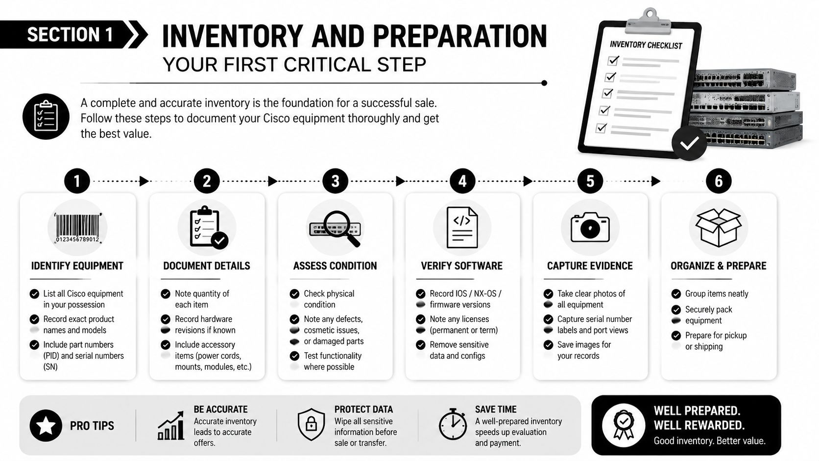 A step-by-step infographic showing how to inventory and prepare used Cisco network equipment for resale.