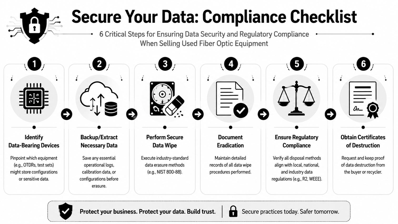A six-step infographic detailing the process for securing data when selling used fiber optic equipment.
