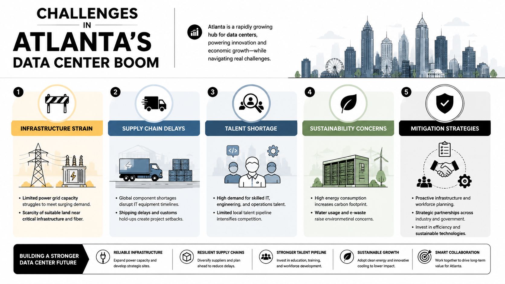An infographic detailing five key challenges and growth strategies for the data center industry in Atlanta.