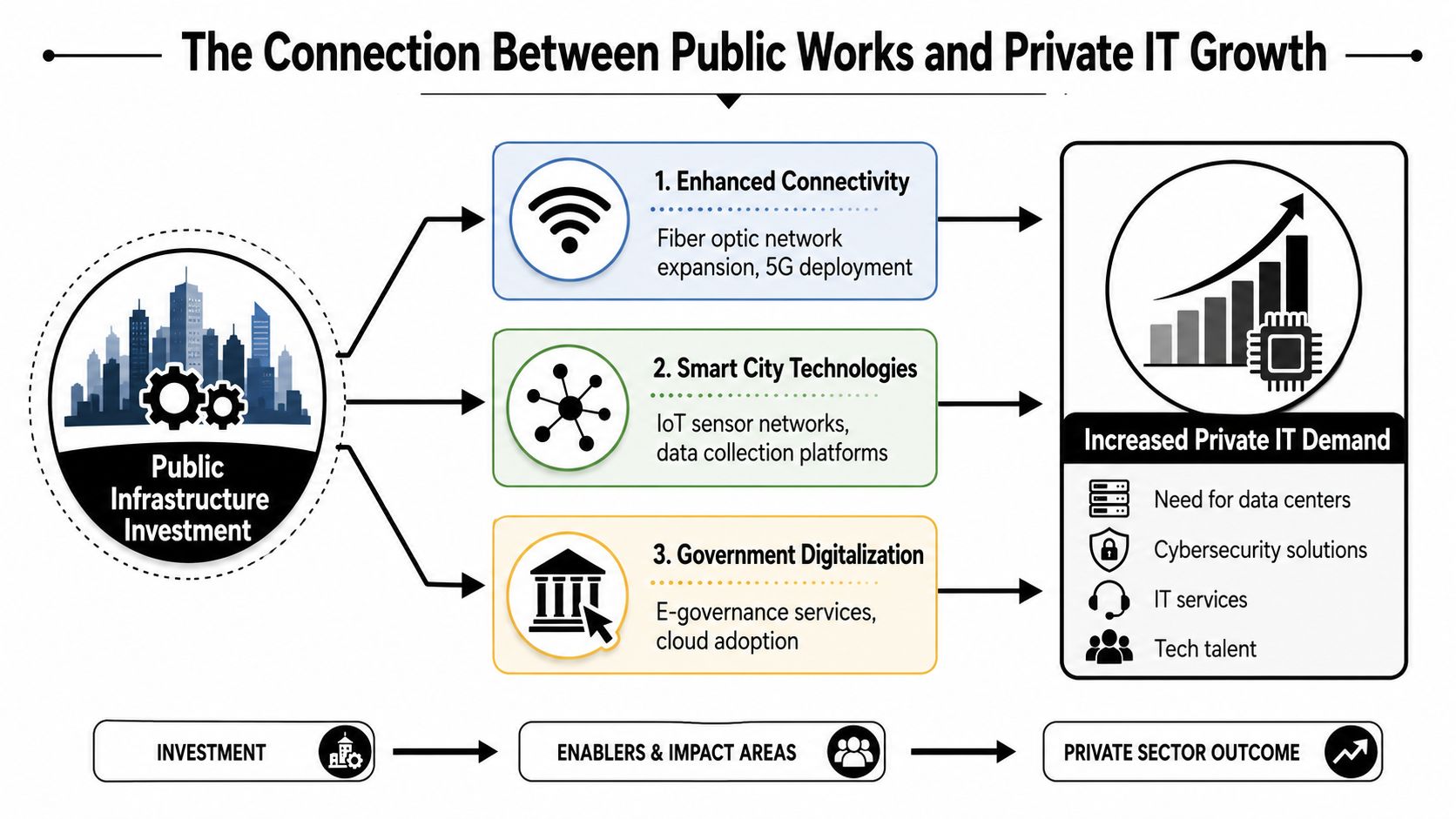A diagram illustrating how public infrastructure investment leads to private IT growth through connectivity, smart cities, and digitalization.