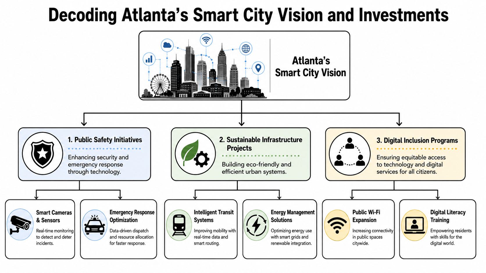 An organizational chart illustrating Atlanta's smart city vision, categorized into public safety, infrastructure, and digital inclusion initiatives.