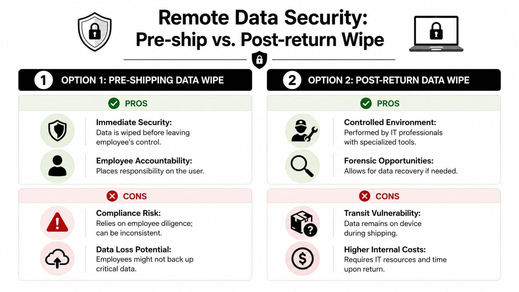 A comparison chart outlining the pros and cons of pre-shipment versus post-return data wiping for remote work devices.