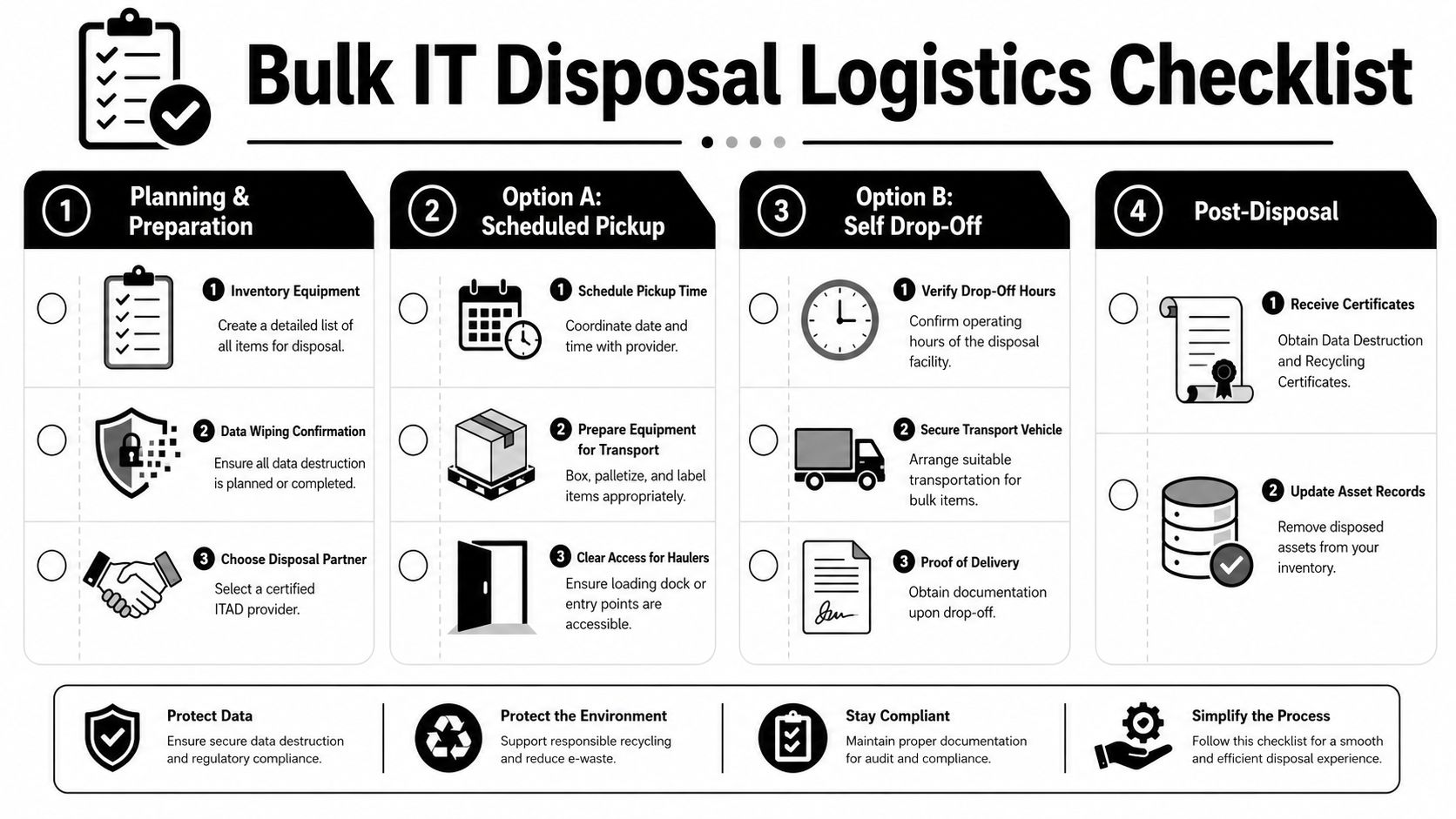 A comprehensive checklist for managing bulk IT disposal logistics, including planning, scheduling, transport, and post-disposal steps.