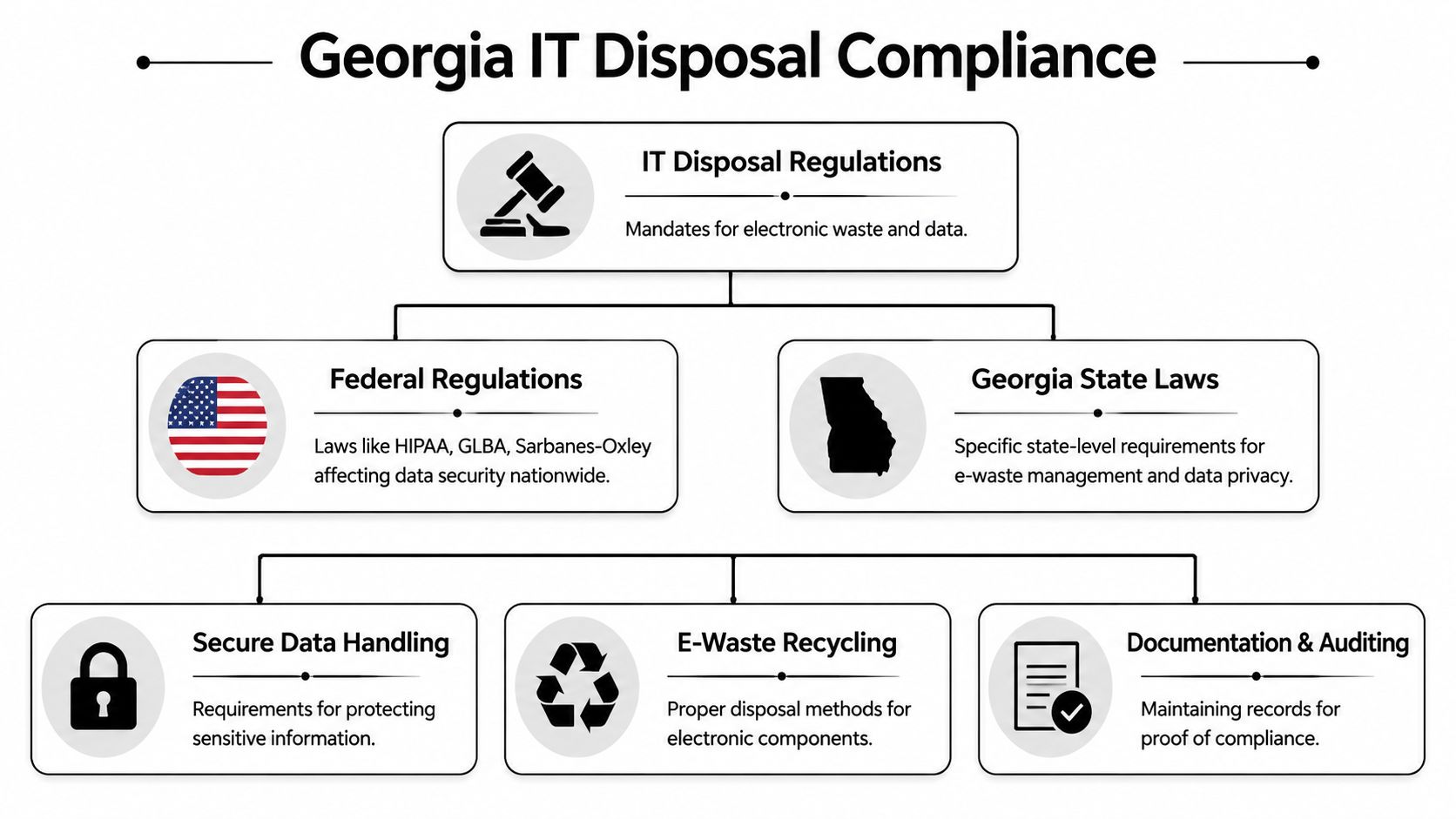 An organizational chart outlining the compliance requirements for IT disposal within the state of Georgia.