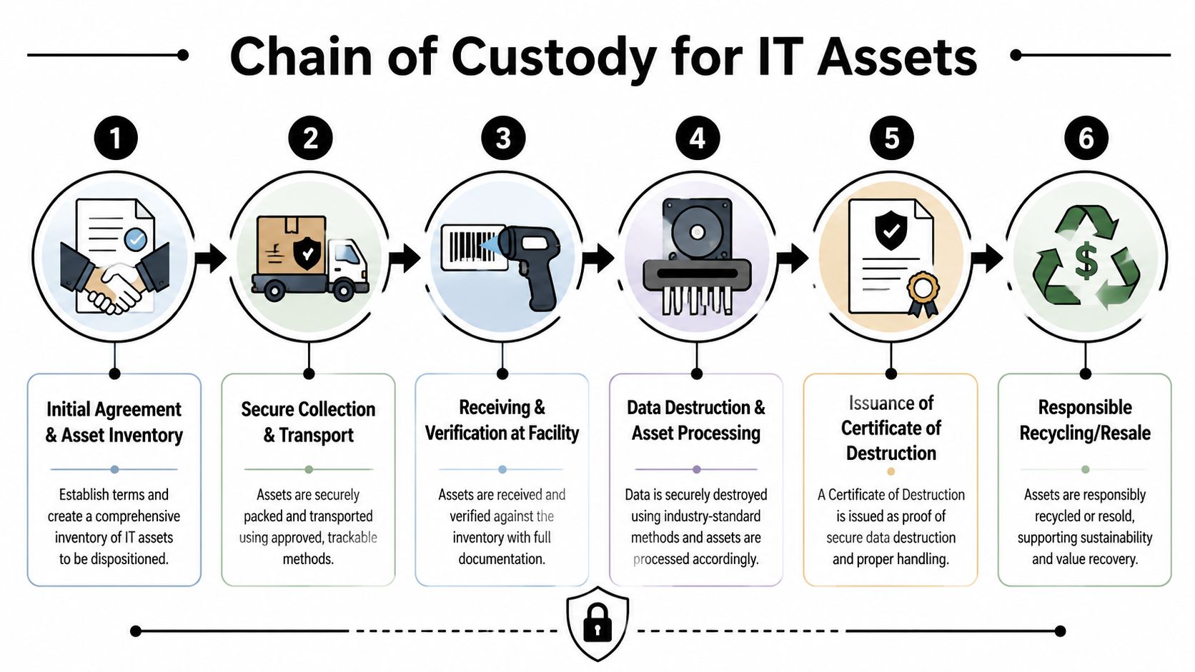 A six-step infographic illustrating the professional chain of custody process for secure IT asset disposition.