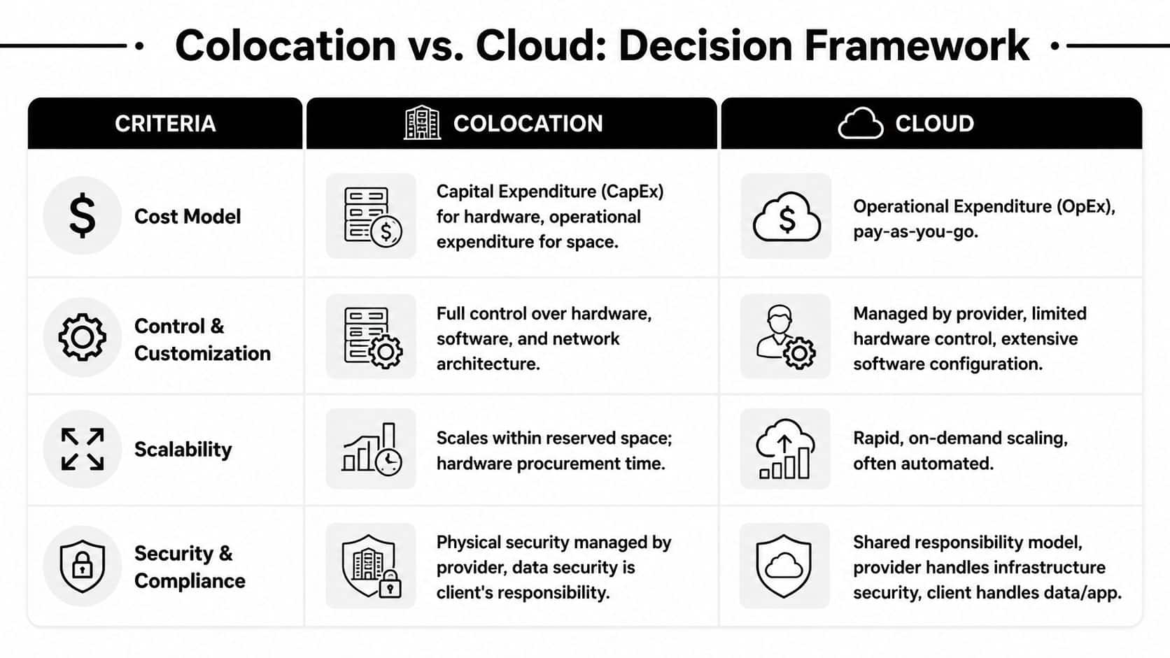 A comparison chart outlining the key differences between colocation and cloud hosting for business decision making.