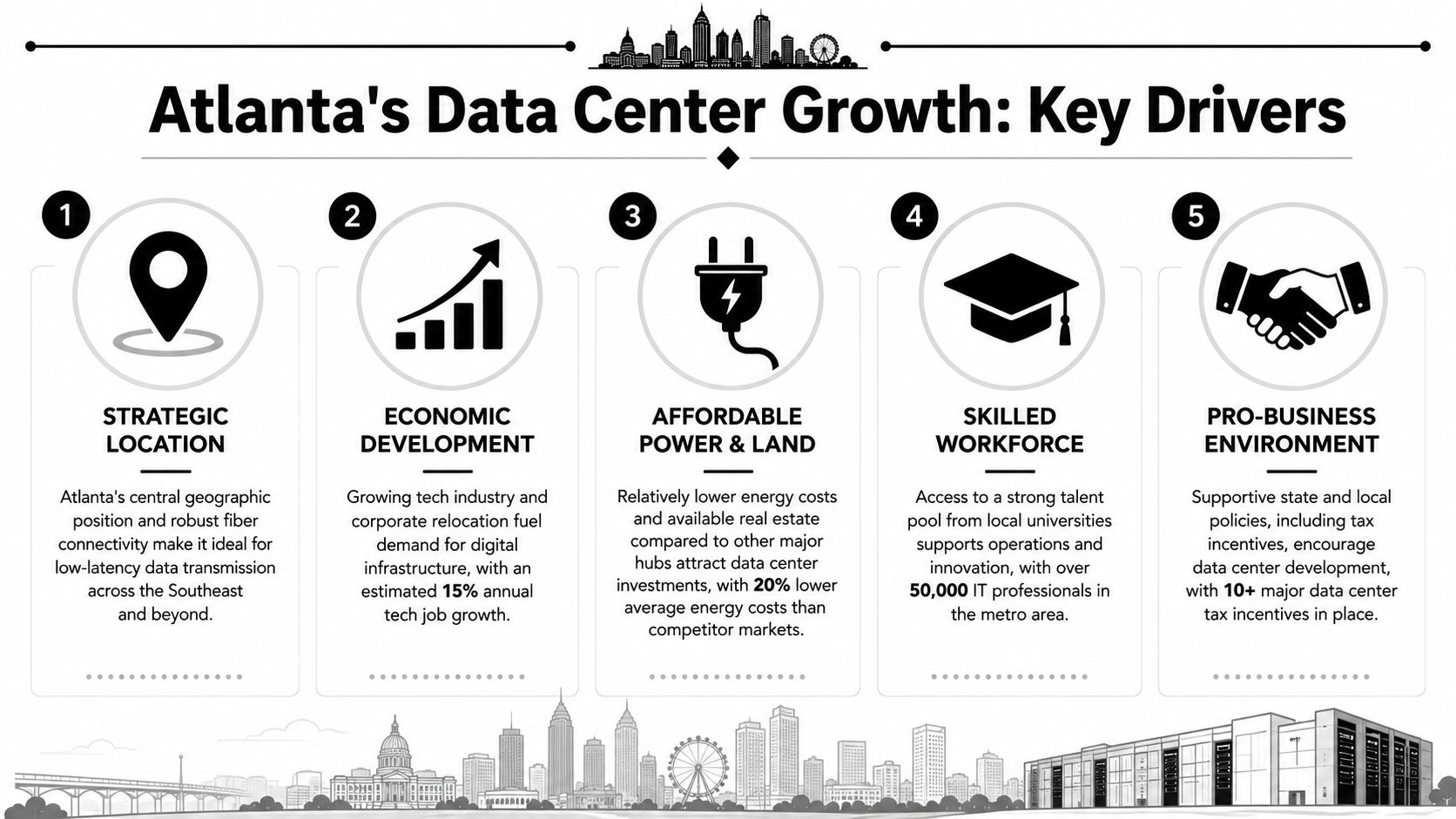 An infographic detailing five key drivers behind the rapid growth of data centers in Atlanta, Georgia.